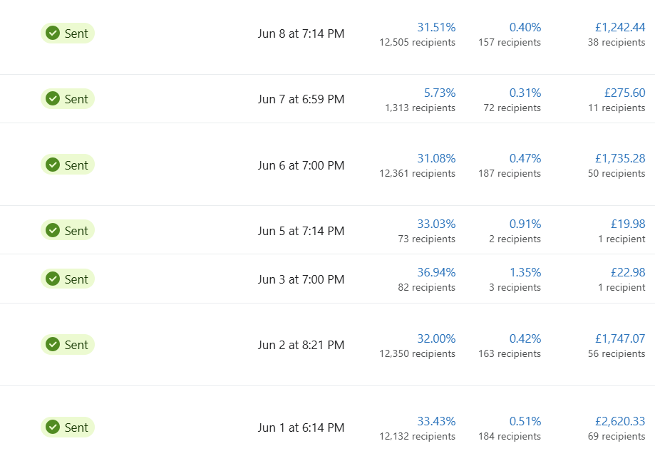 Jubilee Scents email marketing revenue