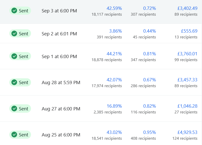 17150 GBP sales for this Shopify brand with email marketing