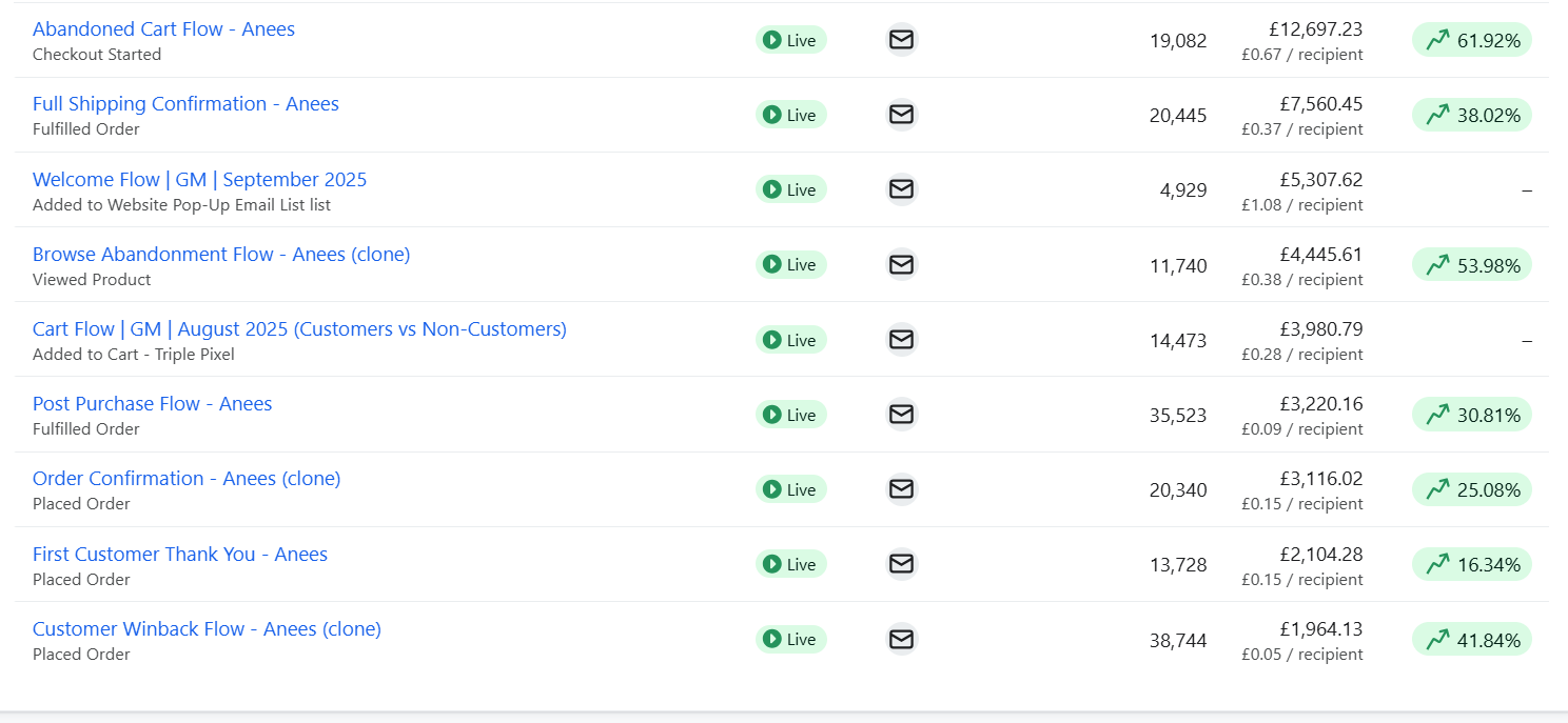 Automated flows for DTC perfume brand that show high revenue growth