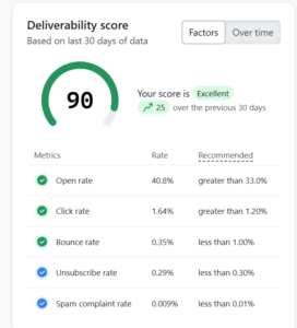 High deliverability score on Klaviyo for a US DTC brand